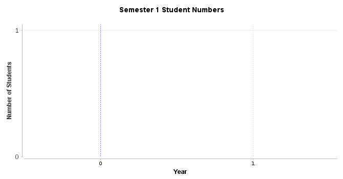 Student Numbers Graph, Chart data is available in the table following the chart.