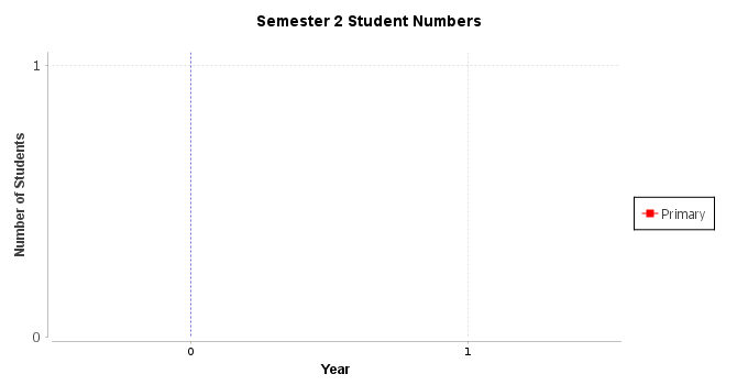 Student Numbers Graph, Chart data is available in the table following the chart.