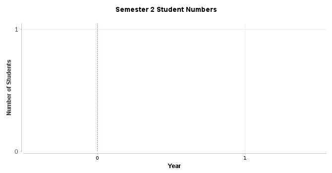 Student Numbers Graph, Chart data is available in the table following the chart.