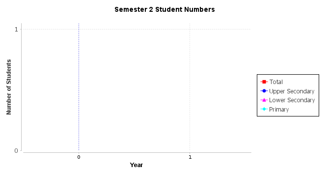 Student Numbers Graph, Chart data is available in the table following the chart.